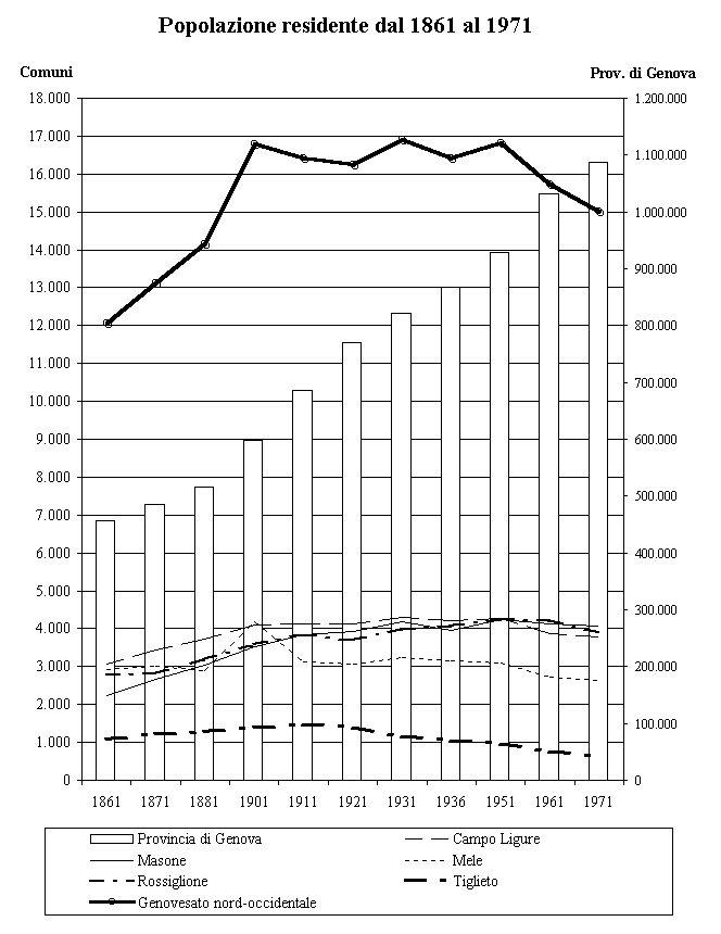  Popolazione residente dal 1861 al 1971